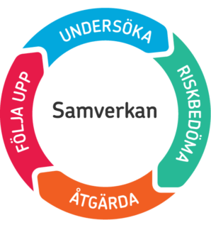 Cirkel runt ordet Samverkan. Cirkeln har fyra delar: Undersöka, Riskbedöma, Åtgärda, Följa upp.