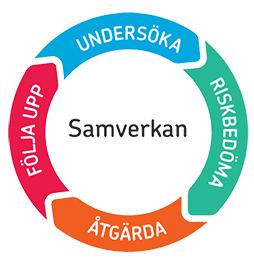 Samverkan_254x267px Illustration av SAM-hjulet: Undersöka, riskbedöma, åtgärda, följa upp