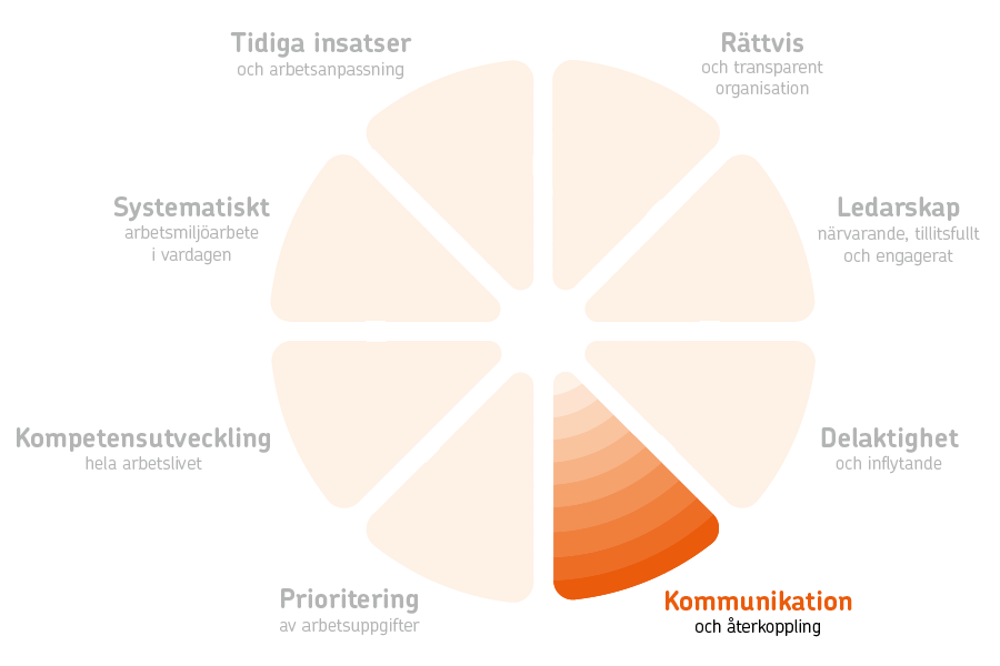 ff-kommunikation2 Friskfaktorhjulet där friskfaktor kommunikation och återkoppling är markerad