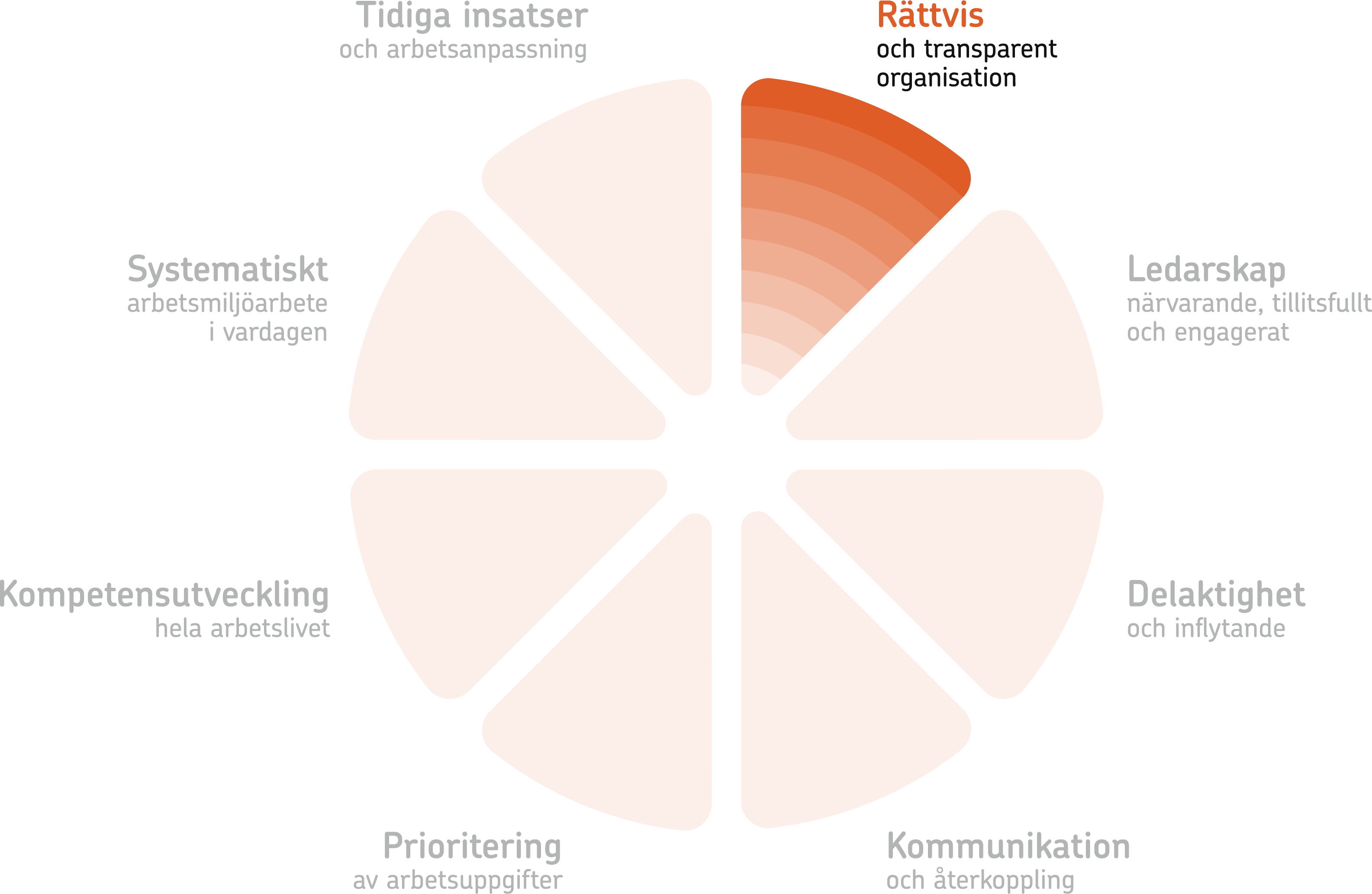 Friskfaktor_RGB_Rattvis Illustration av friskfaktorhjulet med fokus på Rättvis och transparen organisation.