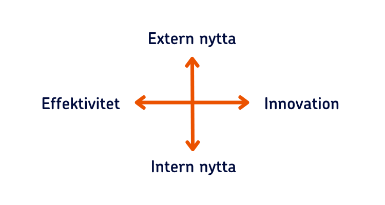 En graf med extern respektive intern nytta på ena axeln, och effektivitet och innovation på andra.
