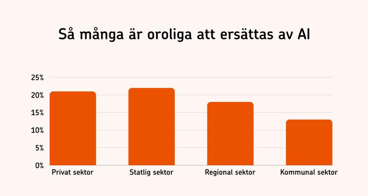 En graf som visar att färre i kommuner och regioner än i övriga sektorer är oroliga att ersättas av AI
