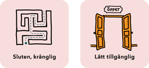 Illustration av nya socialtjänstlagen med två bilder, en labyrint som symbol för sluten och krånglig samt en öppen dörr som symbol för lätt tillgänglig.