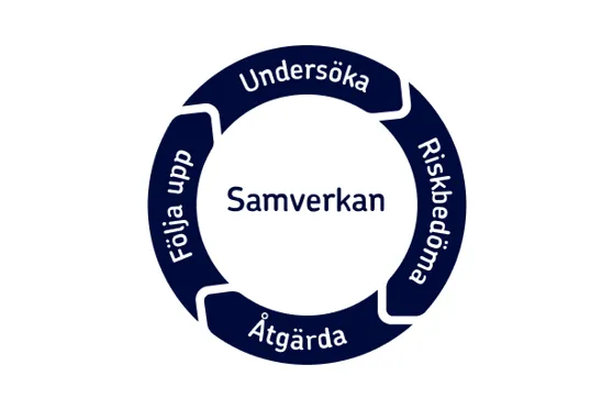 Illustration av SAM-hjulet. En Cirkel uppdelad i fyra delar som visar stegen i det systematiska arbetsmiljöarbetet: undersöka, riskbedöma, åtgärda, följa upp. Pilarna mellan delarna visar att processen är ett ständigt pågående kretslopp. I mitten av cirkeln står det samverkan.  