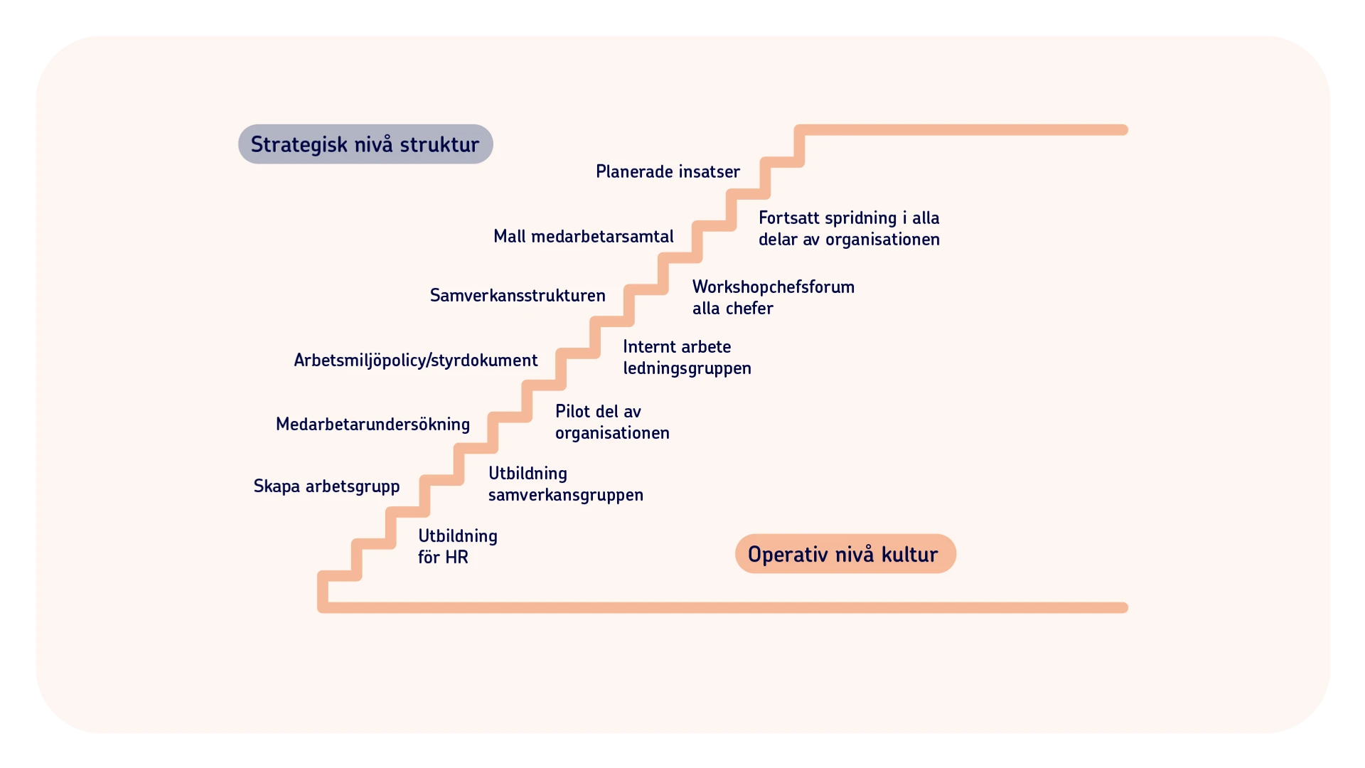 En trappa som visar olika förslag på insatser på strategisk respektive operativ nivå. 